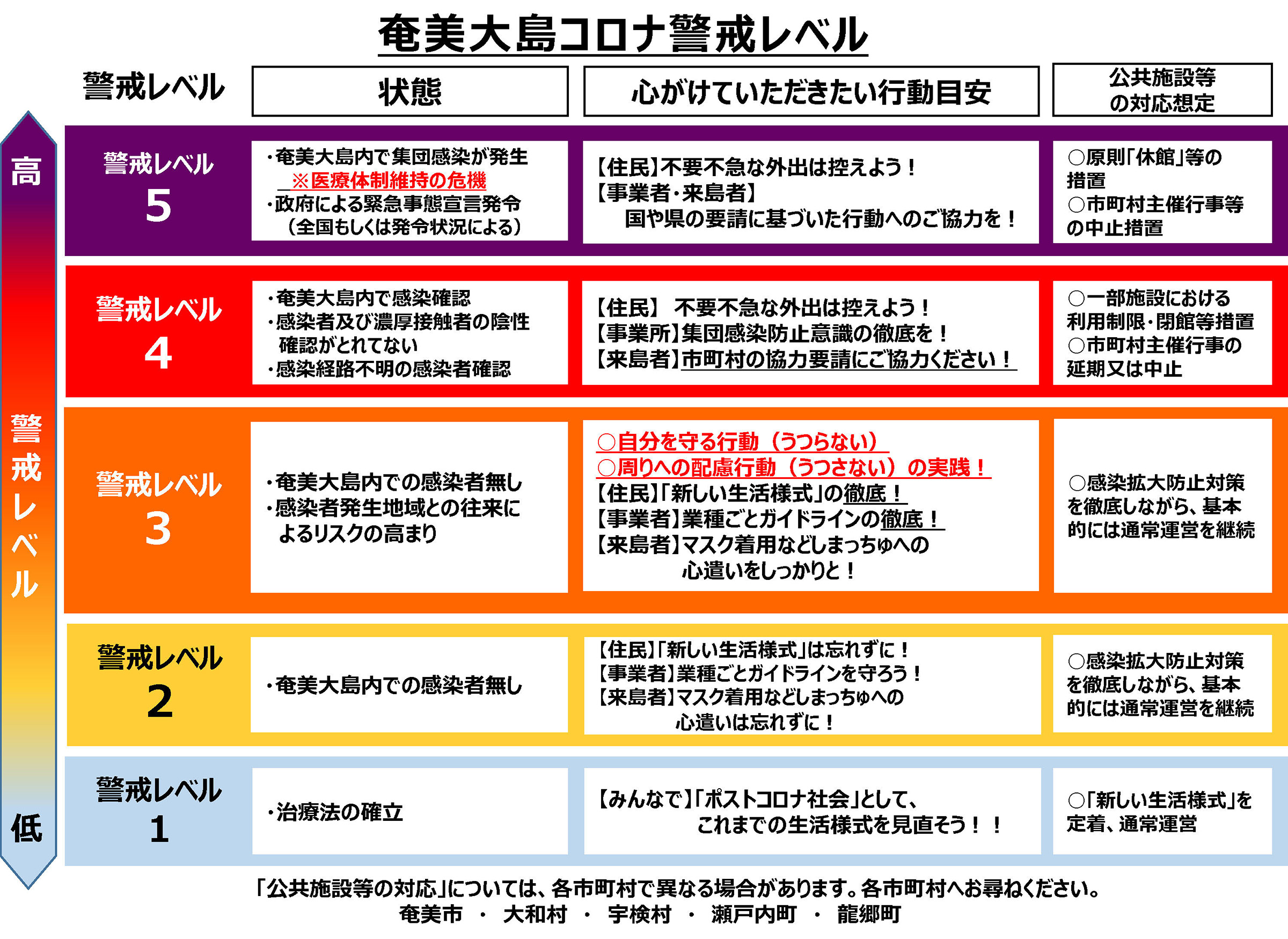 奄美大島における新型コロナ警戒レベル及び行動目安 結いジャパン株式会社